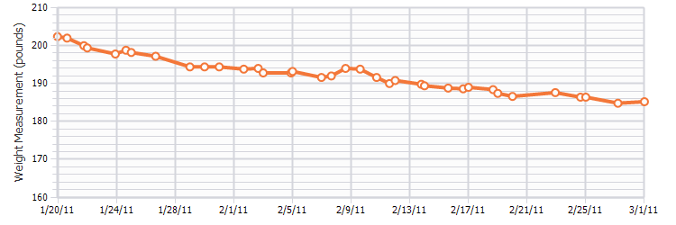 Weight Loss - Pre-March 2011