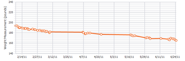 Complete Weight Loss Tracking