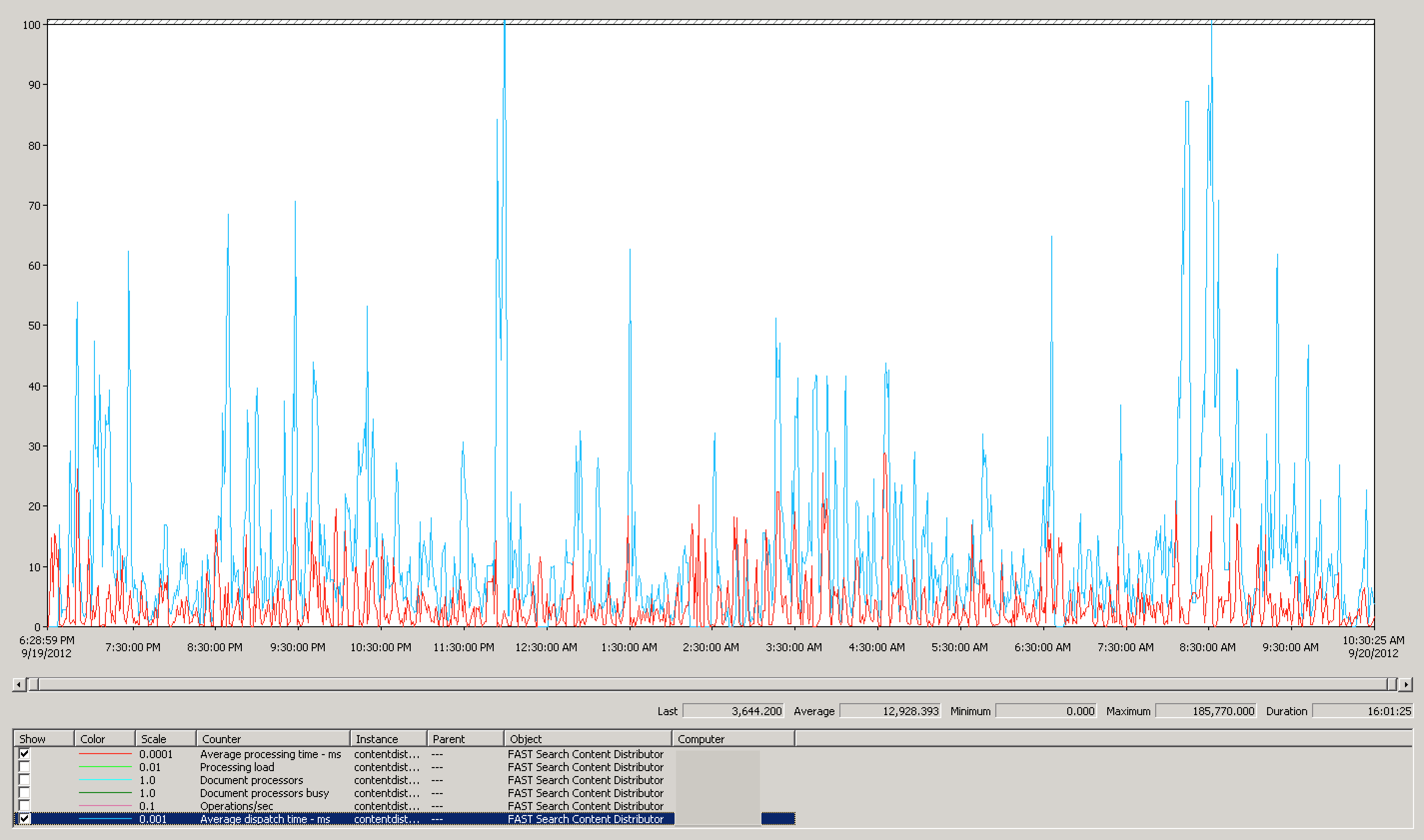 FAST Admin Processing and Dipatch Times - Before Fix