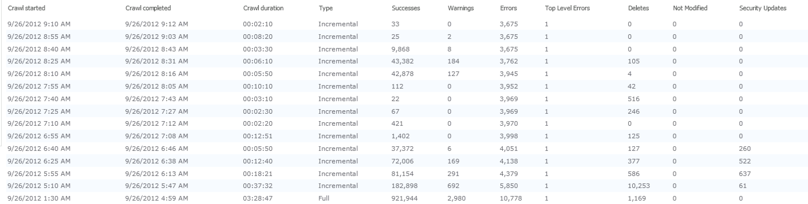 Crawl History after Network Updates