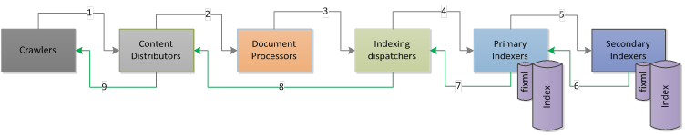 FAST Content Flow