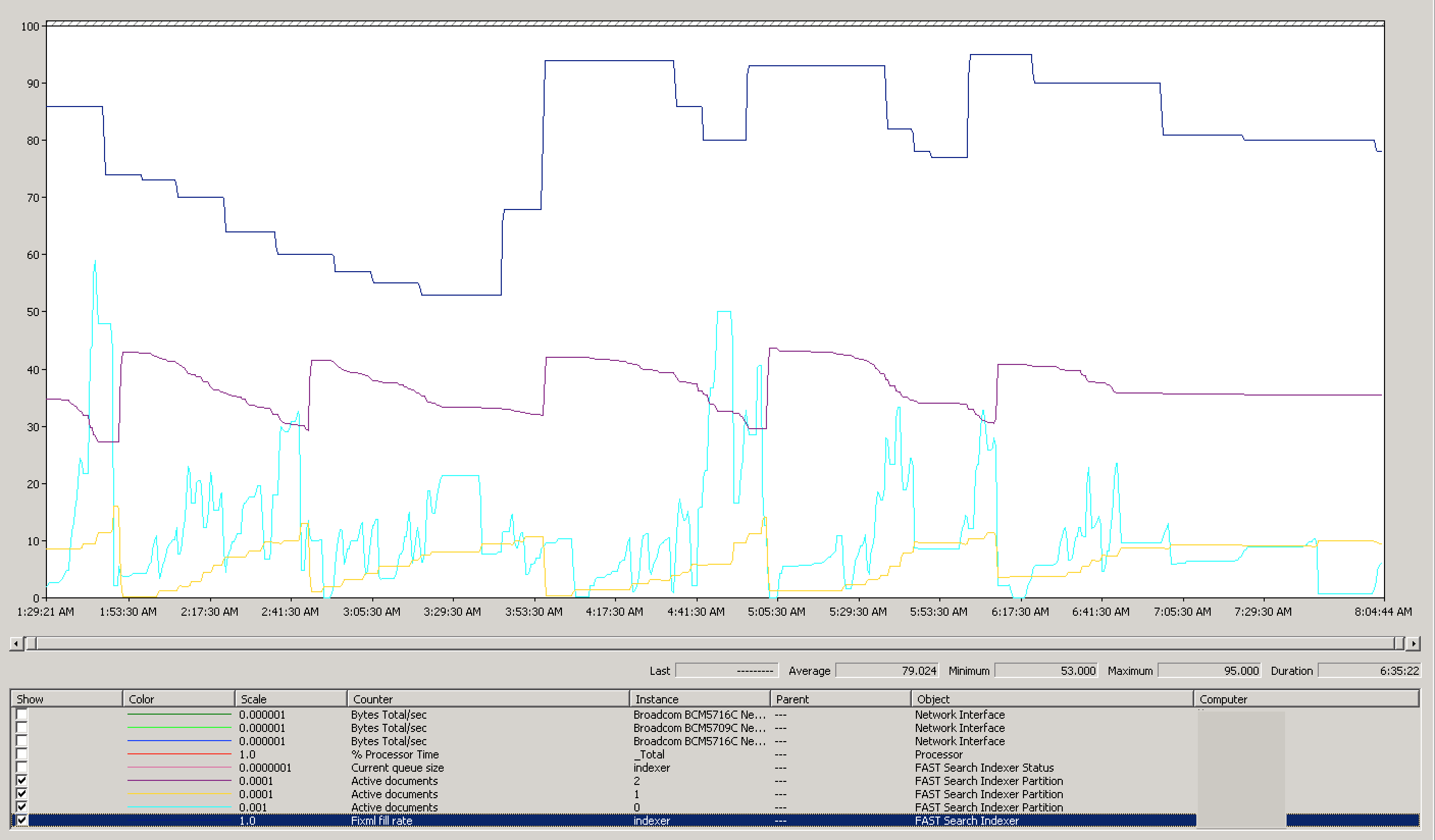 Indexer Row 0 Processor After Network Updates