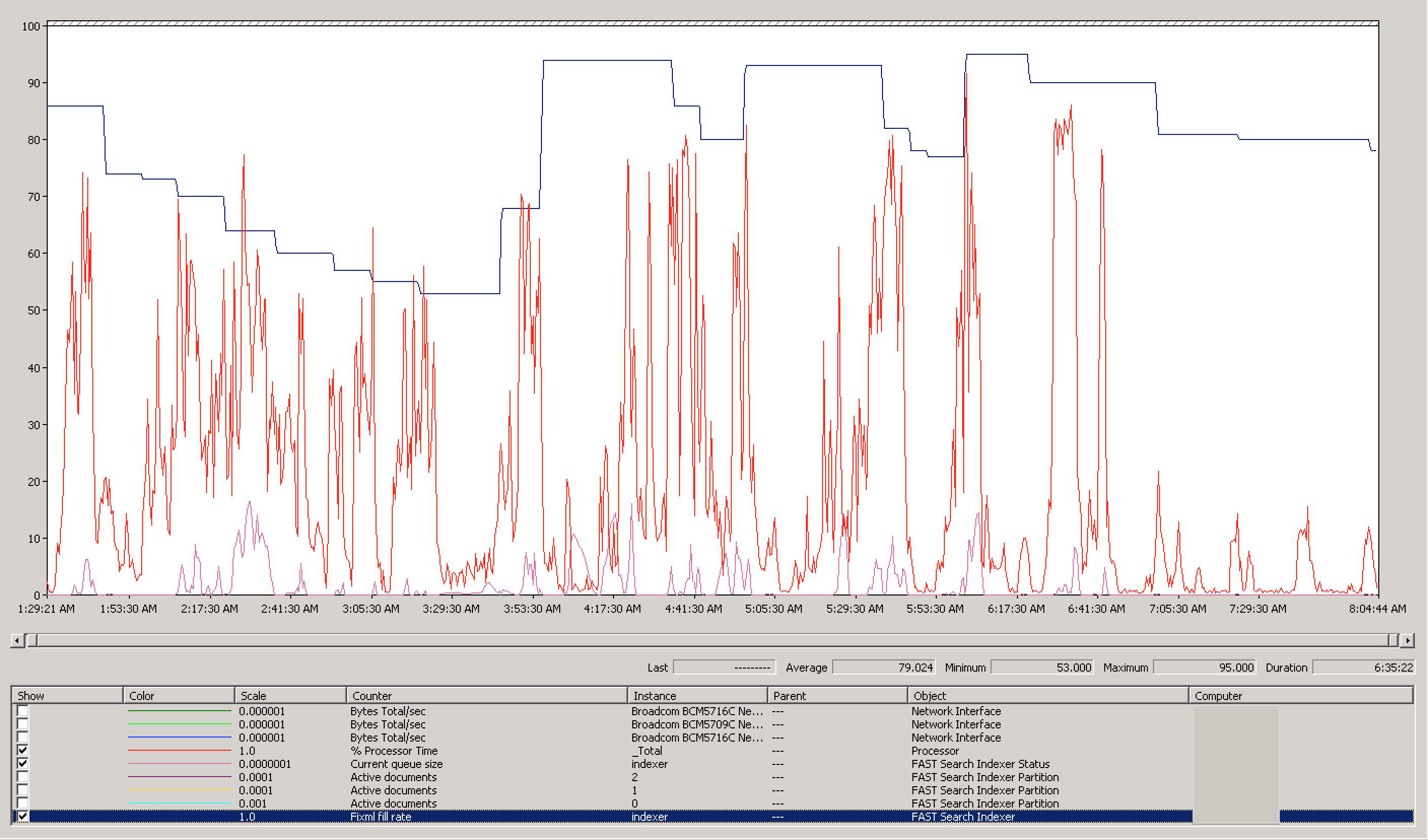 Indexer Row 0 Processor After Network Updates