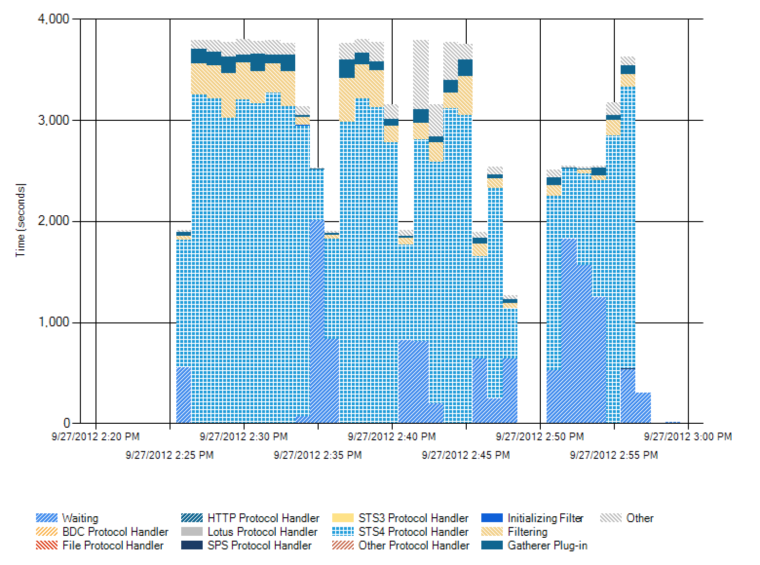 Admin Reports Crawl Rate for Protocol