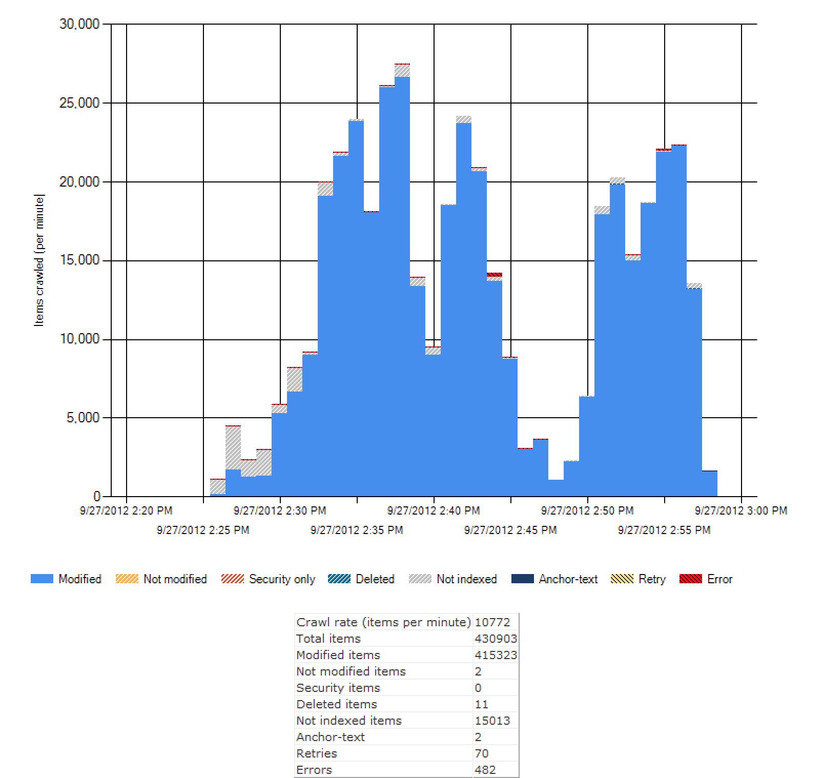 Admin Reports Crawl Rate by Type