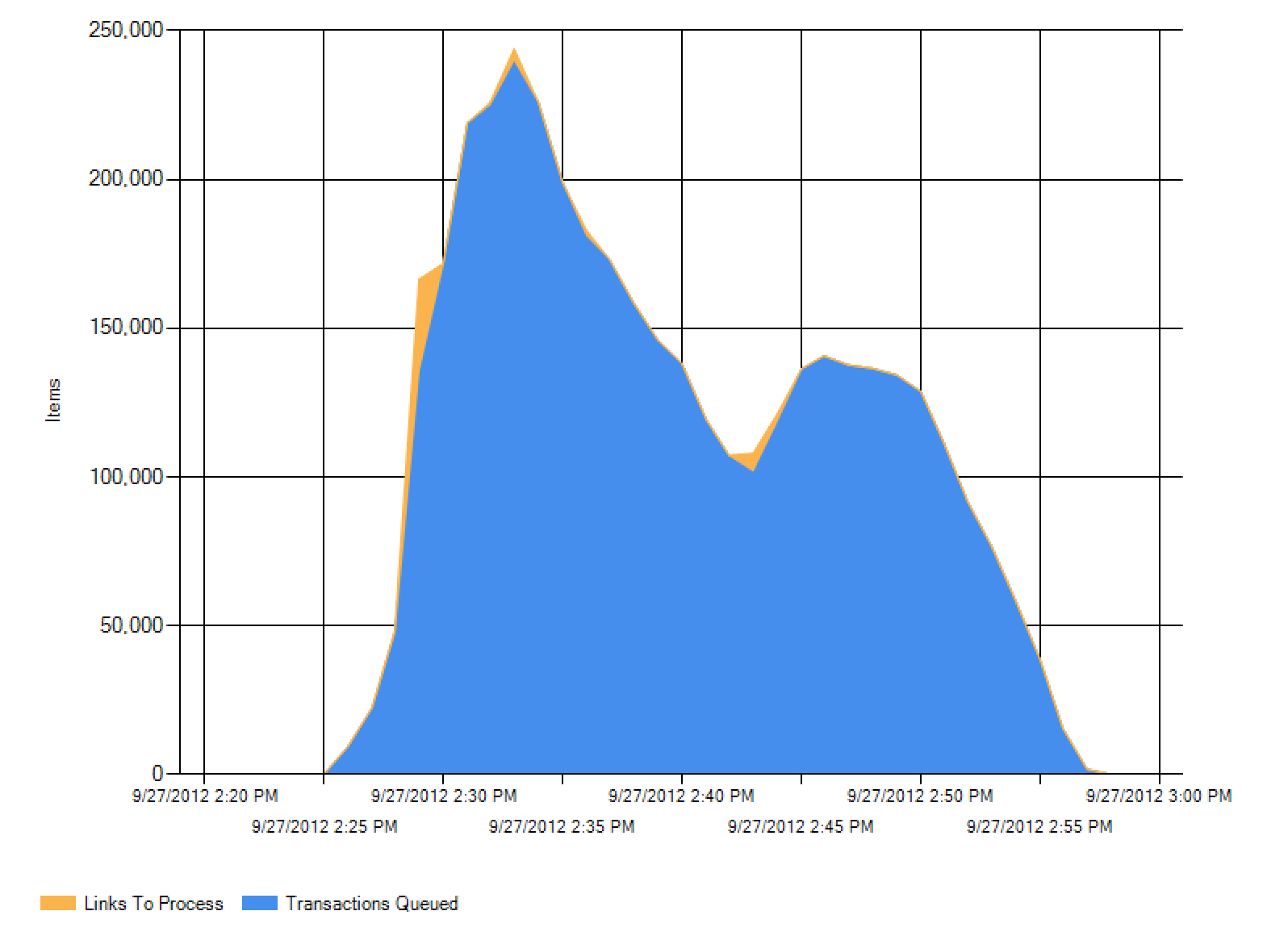 Admin Reports Content Queue