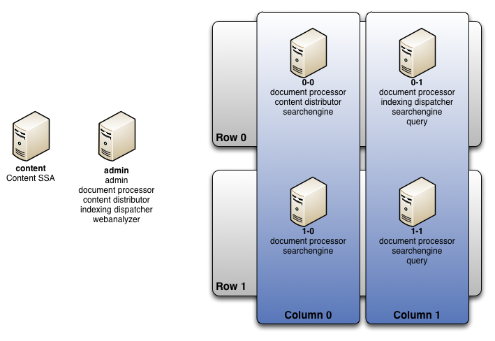 Our FAST Farm Topology